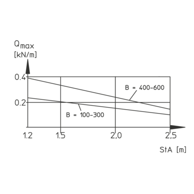 Belastingsdiagram - G 50