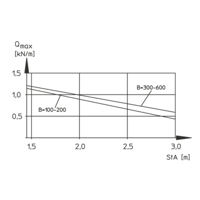 Load Diagram - R 110