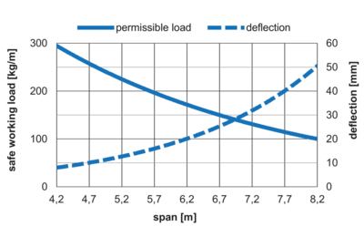 Belastingsdiagram - WP 150