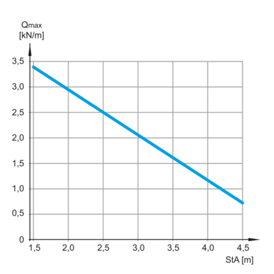 Belastingsdiagram - LGGS 100