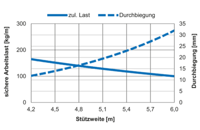 Belastingsdiagram - WP 100