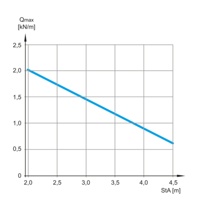 Belastingsdiagram - LGG 100