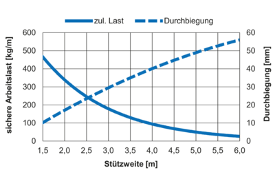 Belastingsdiagram - WP 60